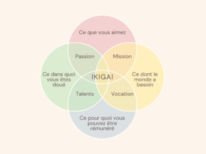 Ikigai, Trouvez votre Ikigai d’écopreneur : Le Guide pour Aligner Passion, Valeurs et Impact Positif